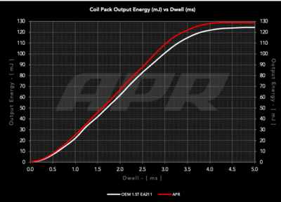 APR performance bobine 1.5 TSI + E-TSI EA211